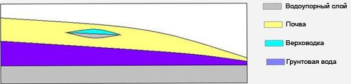 Верховодка и грунтовые воды