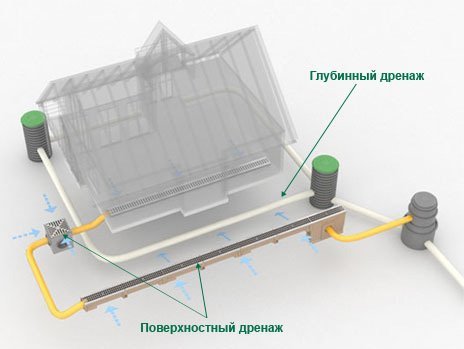 дренаж - дренажная система 