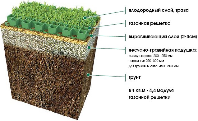 Схема устройства газона и почвы для установки газонной решетки от Станадартпарк