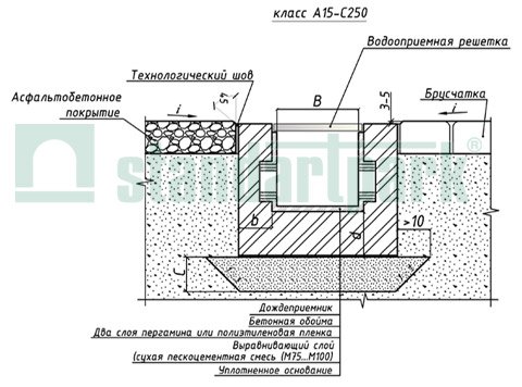 Пример установки пластиковых дождеприемников класса А15-С250 в поверхность из асфальтобетонного покрытия и брусчатки