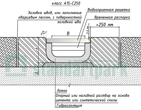 Пример установки пластиковых лотков класса А15-В125 в безшовий цементный пол